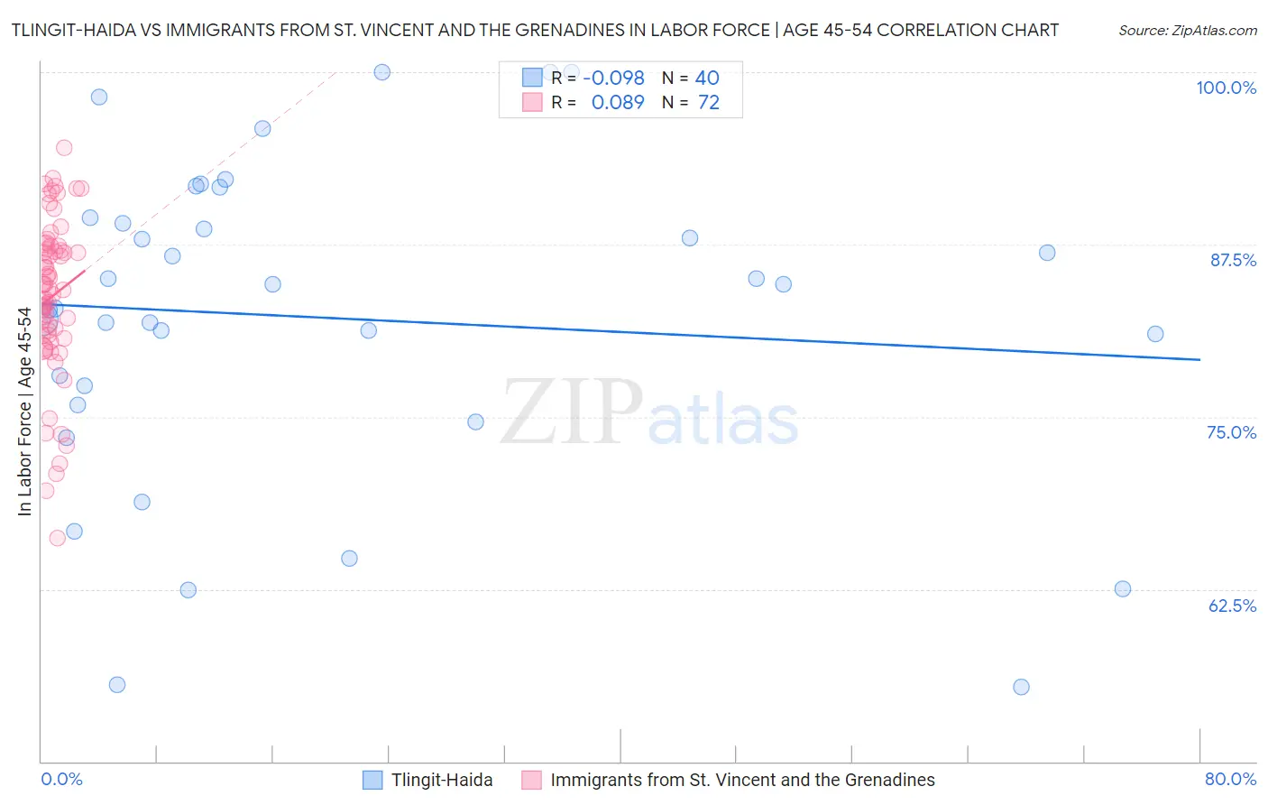 Tlingit-Haida vs Immigrants from St. Vincent and the Grenadines In Labor Force | Age 45-54