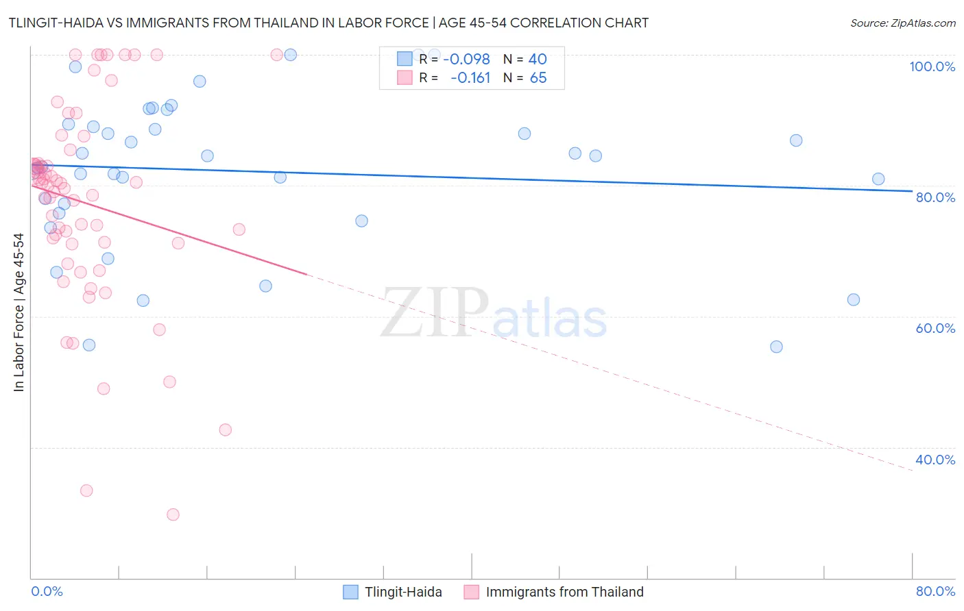 Tlingit-Haida vs Immigrants from Thailand In Labor Force | Age 45-54