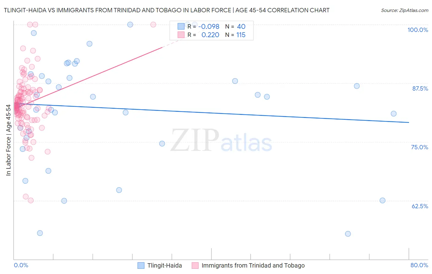 Tlingit-Haida vs Immigrants from Trinidad and Tobago In Labor Force | Age 45-54