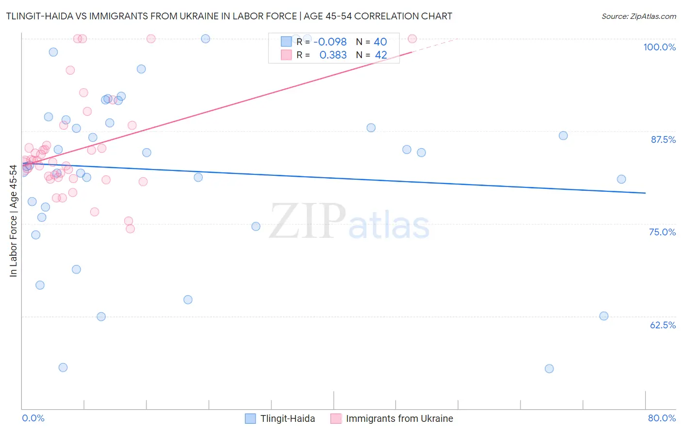 Tlingit-Haida vs Immigrants from Ukraine In Labor Force | Age 45-54