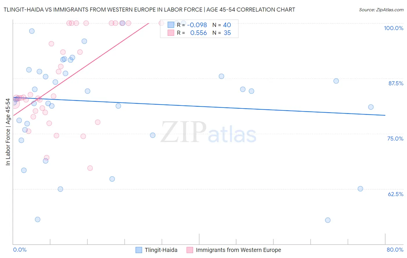 Tlingit-Haida vs Immigrants from Western Europe In Labor Force | Age 45-54