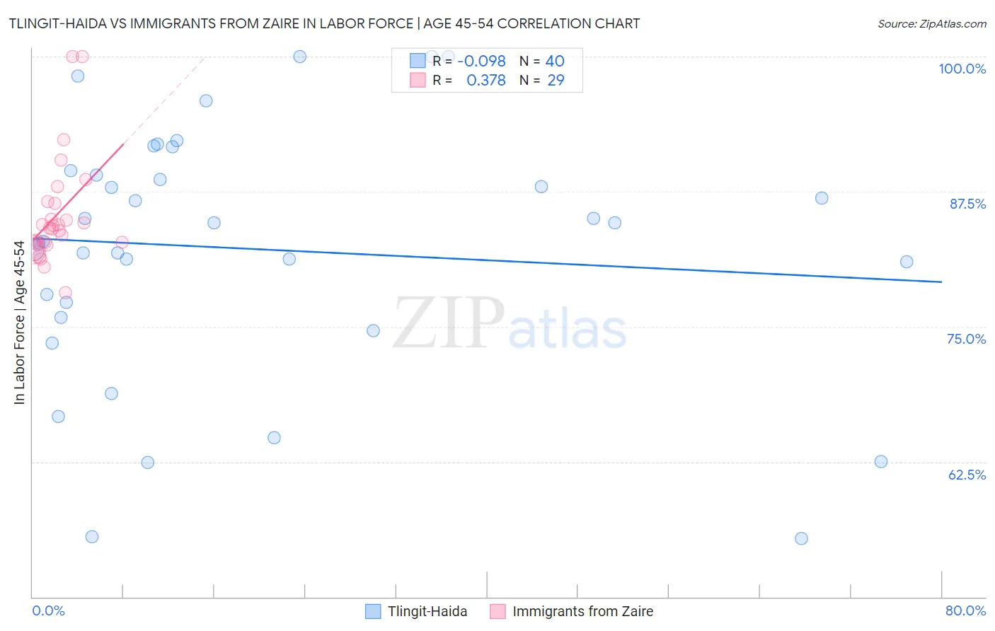 Tlingit-Haida vs Immigrants from Zaire In Labor Force | Age 45-54