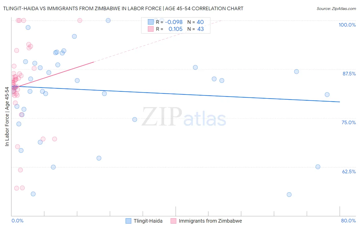 Tlingit-Haida vs Immigrants from Zimbabwe In Labor Force | Age 45-54