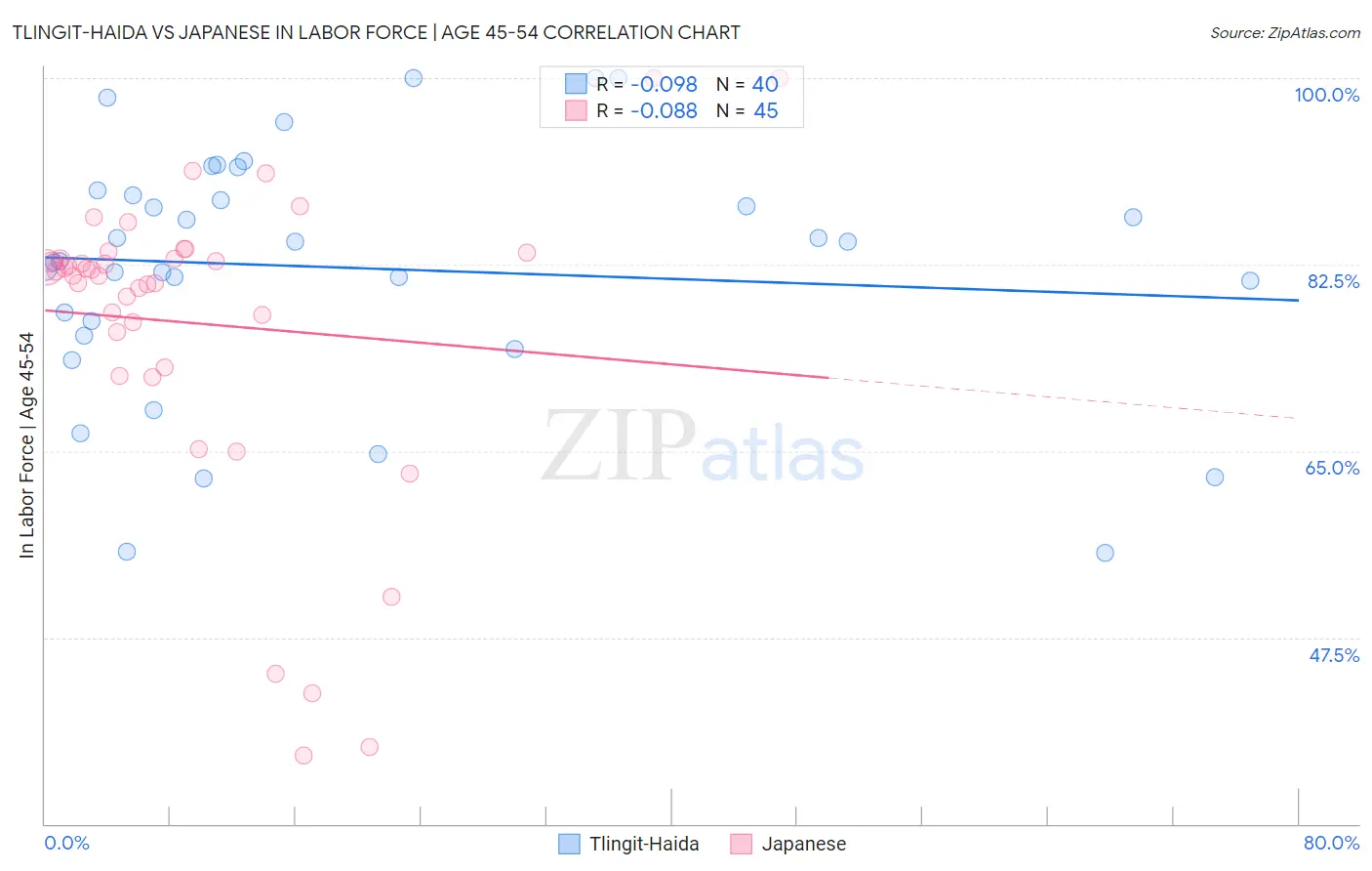 Tlingit-Haida vs Japanese In Labor Force | Age 45-54