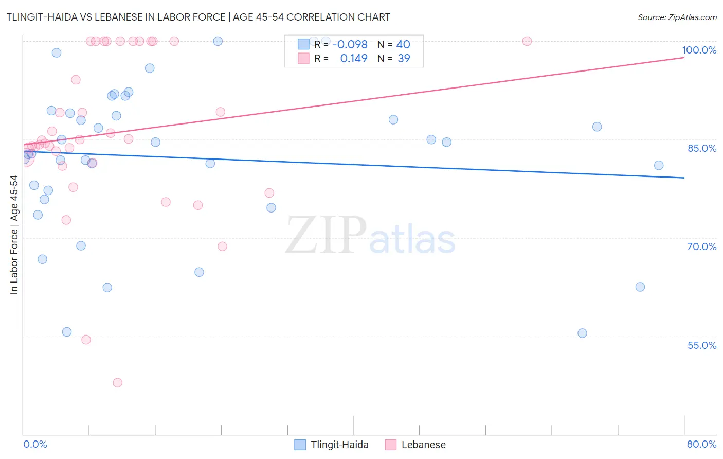 Tlingit-Haida vs Lebanese In Labor Force | Age 45-54