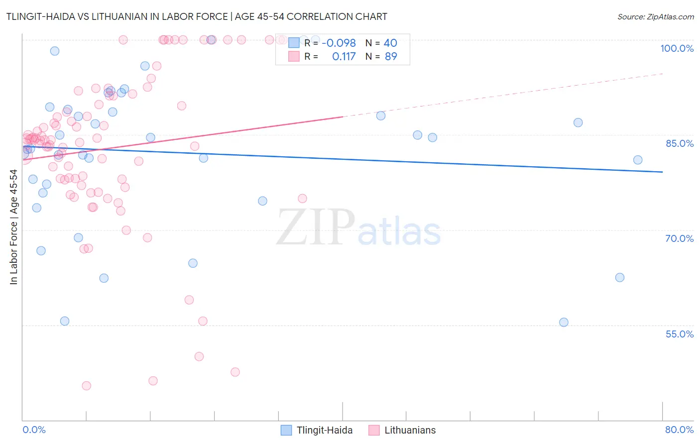 Tlingit-Haida vs Lithuanian In Labor Force | Age 45-54