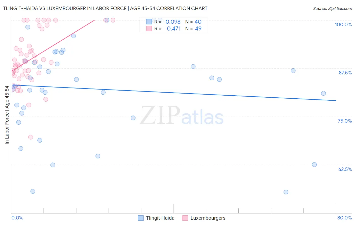 Tlingit-Haida vs Luxembourger In Labor Force | Age 45-54