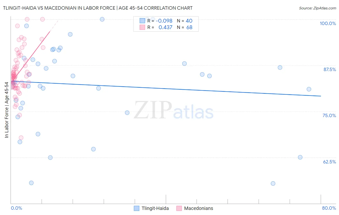 Tlingit-Haida vs Macedonian In Labor Force | Age 45-54