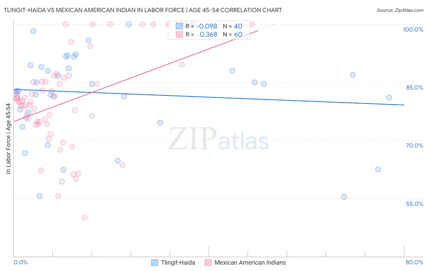 Tlingit-Haida vs Mexican American Indian In Labor Force | Age 45-54