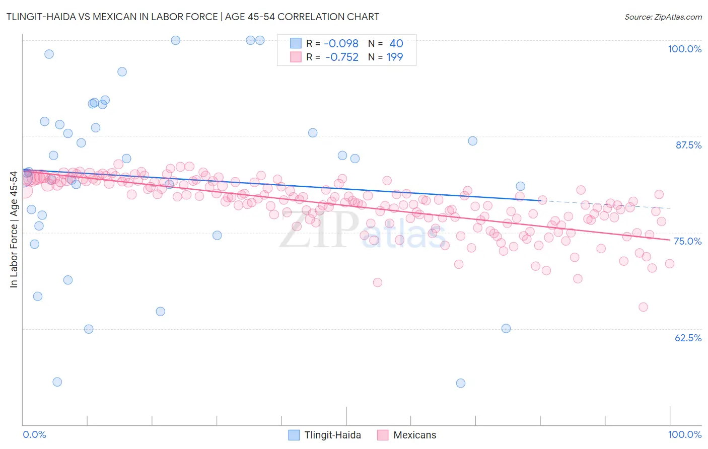 Tlingit-Haida vs Mexican In Labor Force | Age 45-54