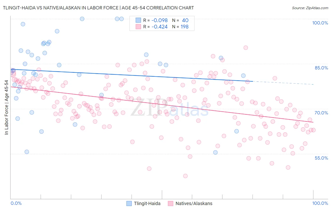 Tlingit-Haida vs Native/Alaskan In Labor Force | Age 45-54