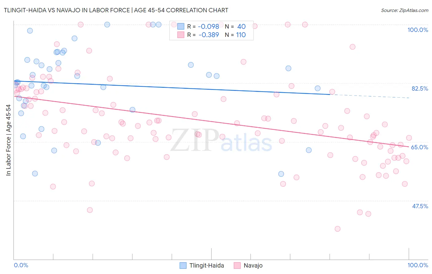 Tlingit-Haida vs Navajo In Labor Force | Age 45-54