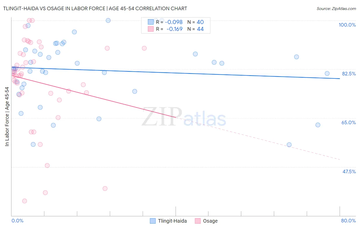 Tlingit-Haida vs Osage In Labor Force | Age 45-54