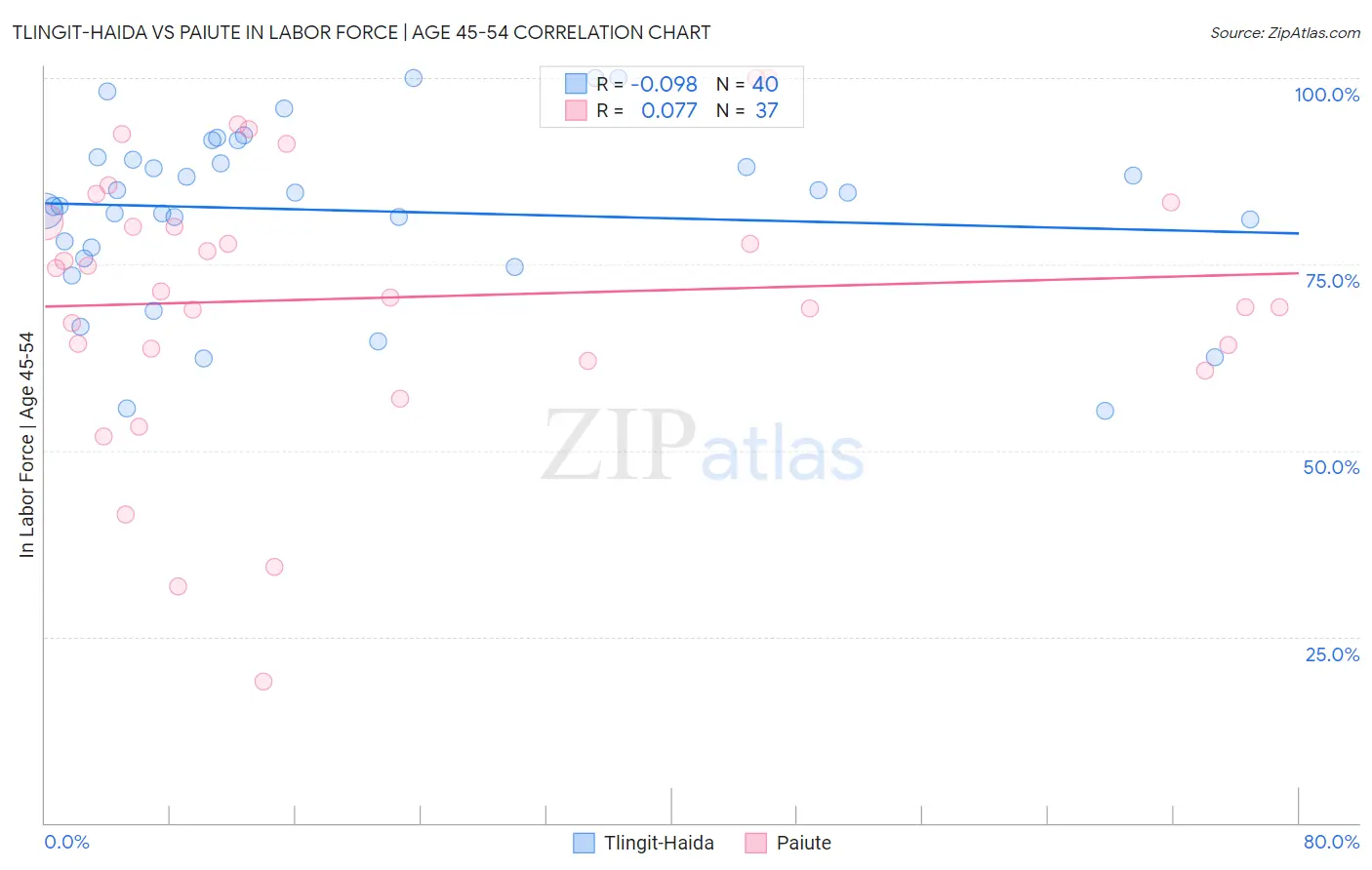 Tlingit-Haida vs Paiute In Labor Force | Age 45-54