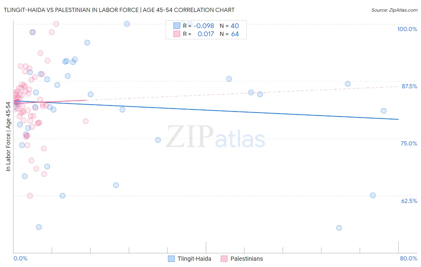 Tlingit-Haida vs Palestinian In Labor Force | Age 45-54