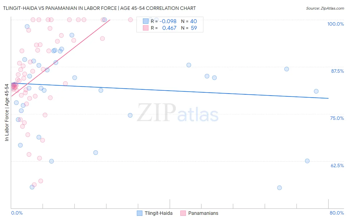 Tlingit-Haida vs Panamanian In Labor Force | Age 45-54