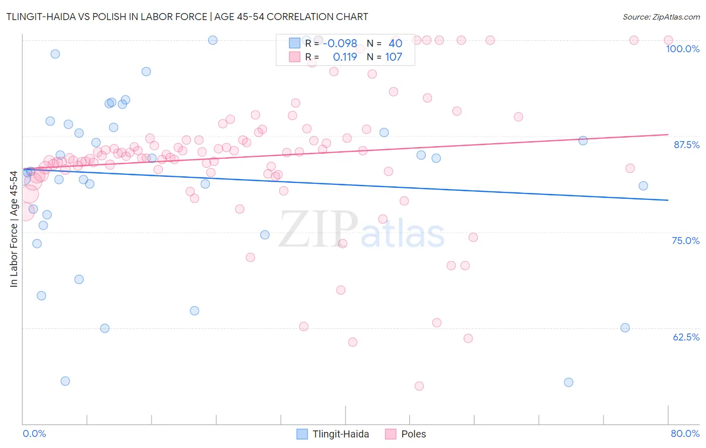 Tlingit-Haida vs Polish In Labor Force | Age 45-54