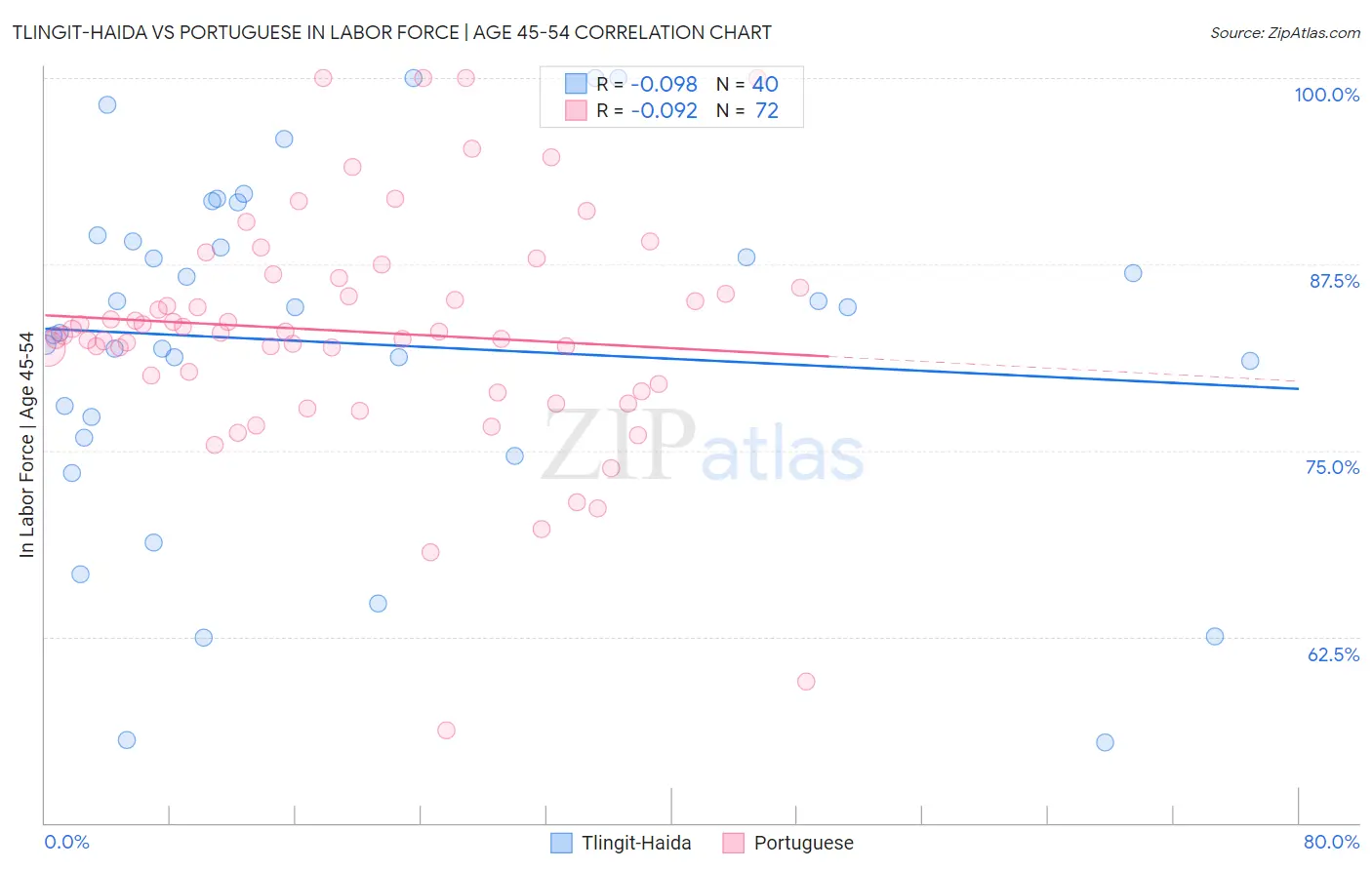 Tlingit-Haida vs Portuguese In Labor Force | Age 45-54