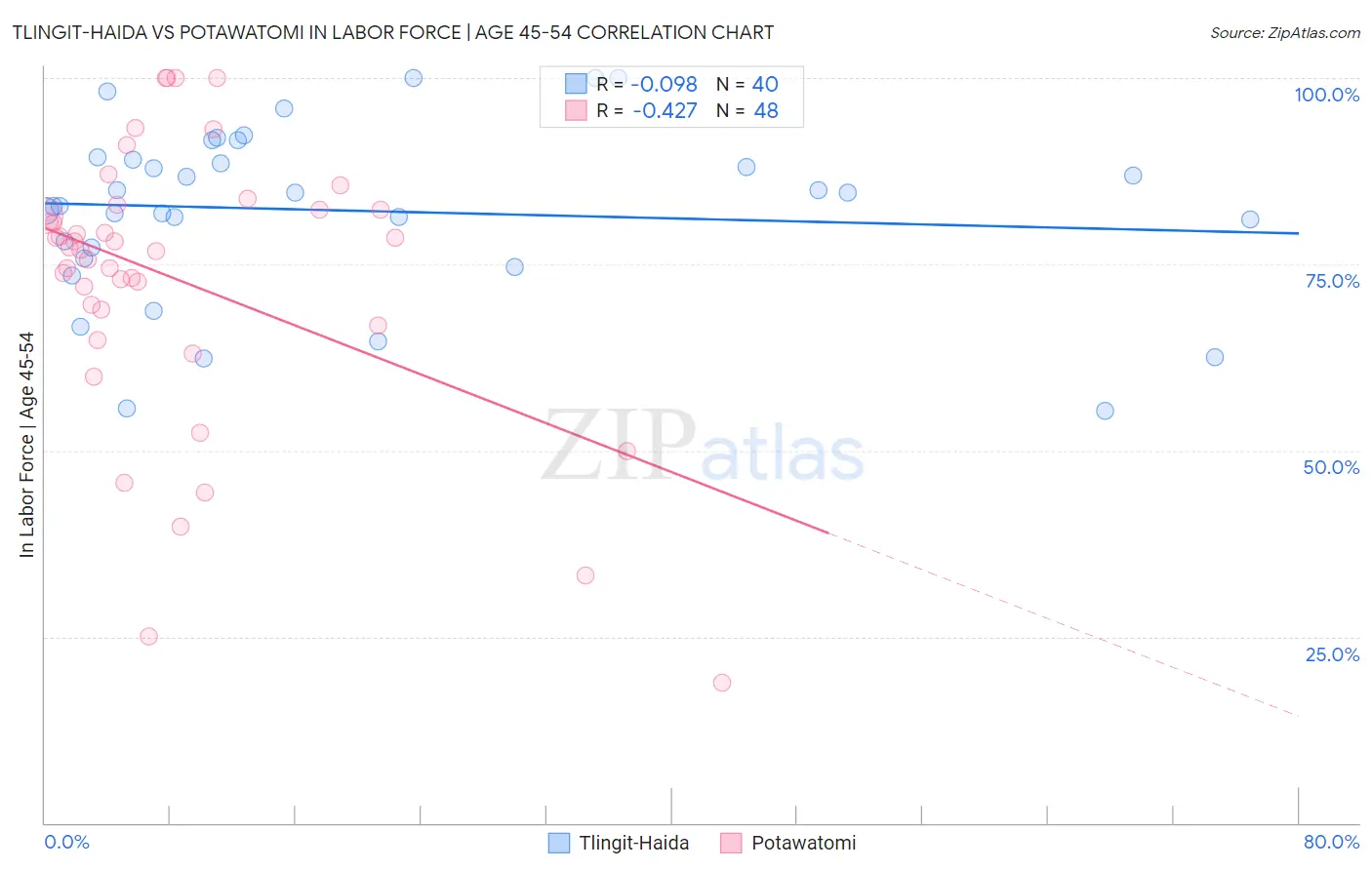 Tlingit-Haida vs Potawatomi In Labor Force | Age 45-54