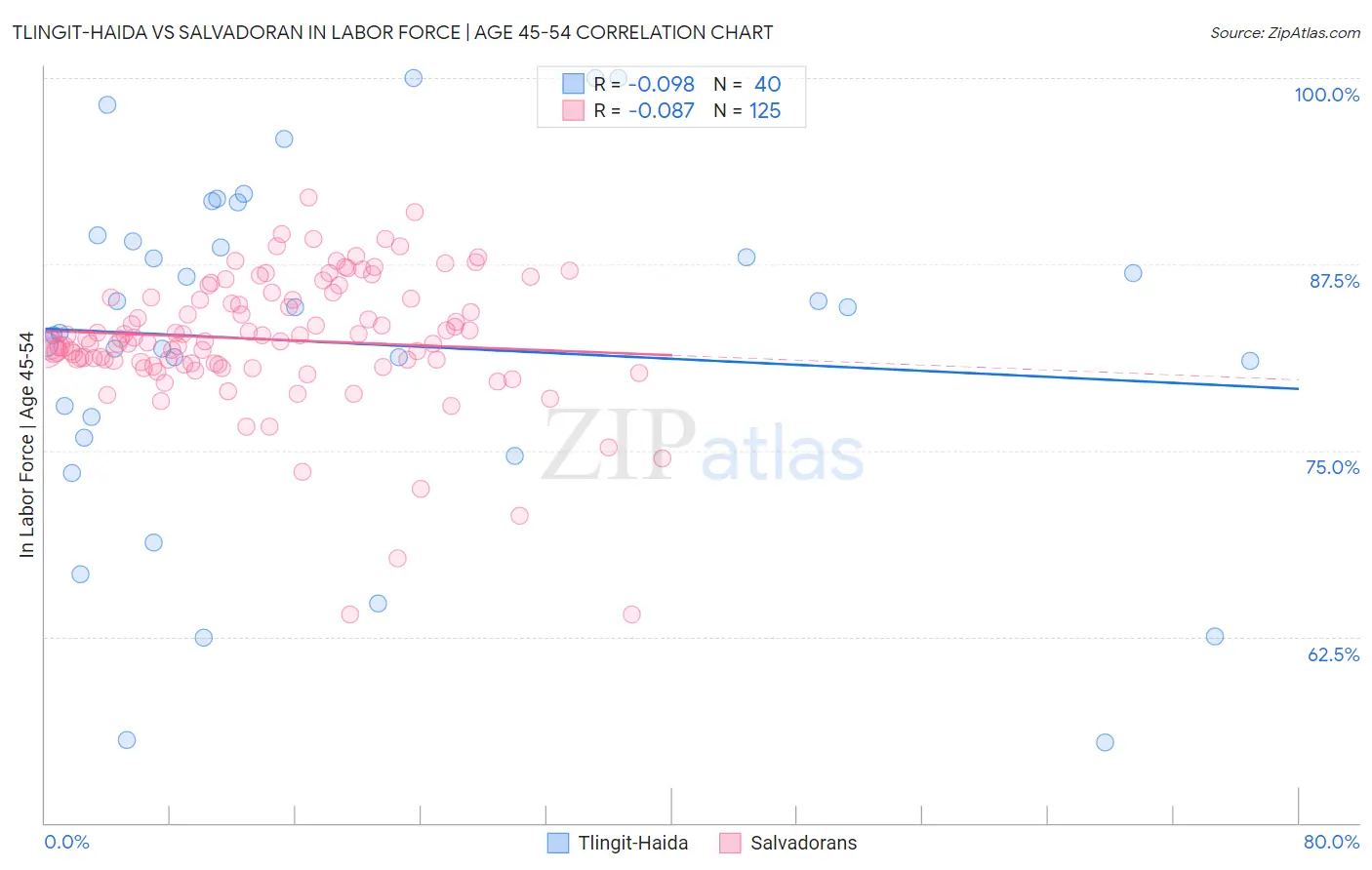 Tlingit-Haida vs Salvadoran In Labor Force | Age 45-54