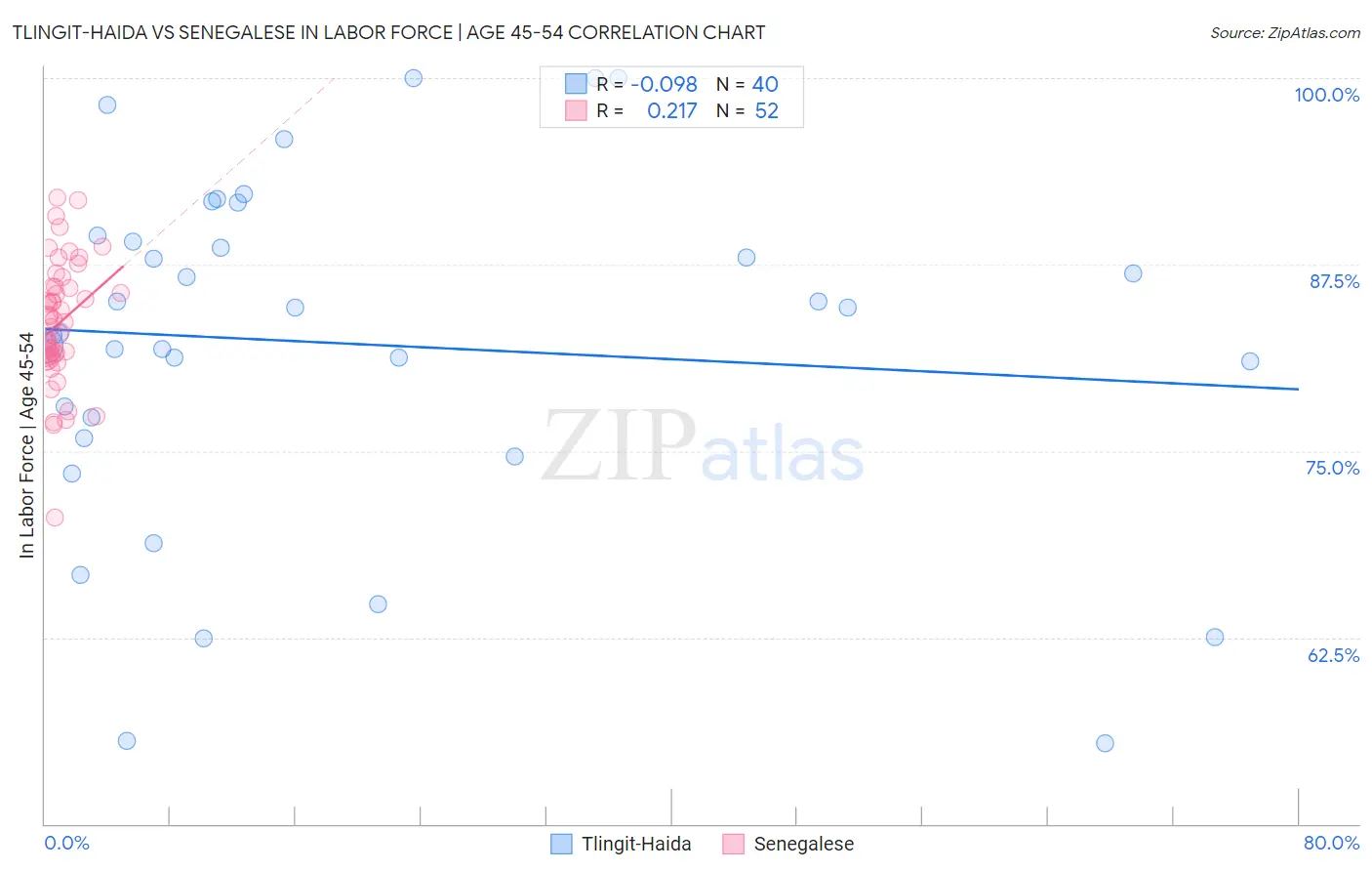 Tlingit-Haida vs Senegalese In Labor Force | Age 45-54