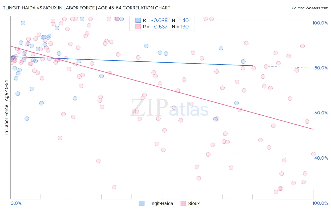 Tlingit-Haida vs Sioux In Labor Force | Age 45-54