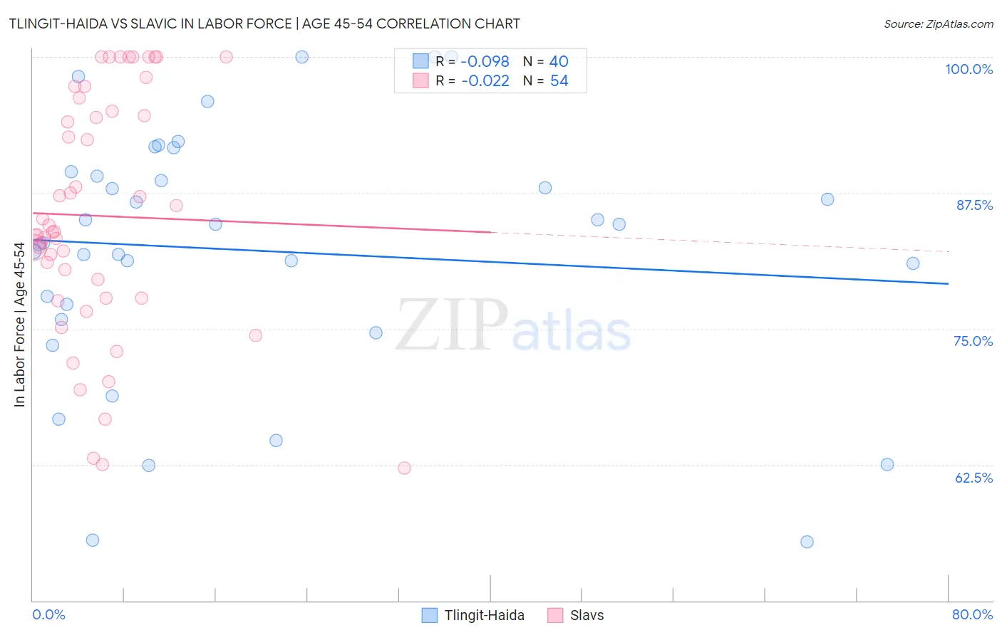 Tlingit-Haida vs Slavic In Labor Force | Age 45-54