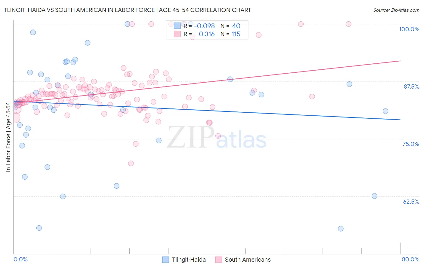 Tlingit-Haida vs South American In Labor Force | Age 45-54