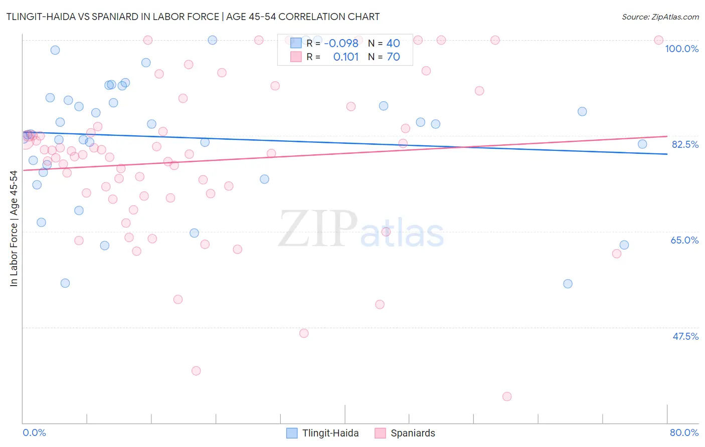 Tlingit-Haida vs Spaniard In Labor Force | Age 45-54