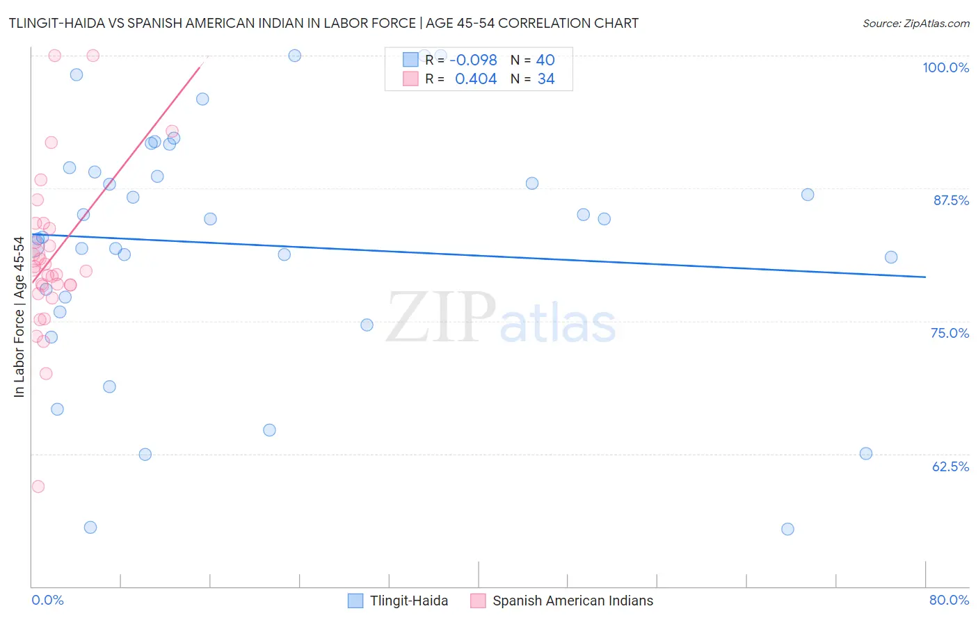 Tlingit-Haida vs Spanish American Indian In Labor Force | Age 45-54