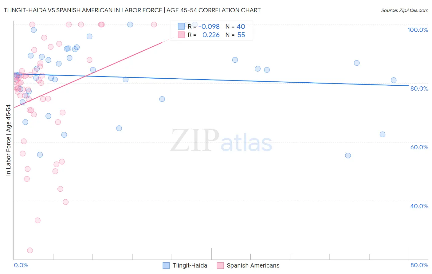 Tlingit-Haida vs Spanish American In Labor Force | Age 45-54