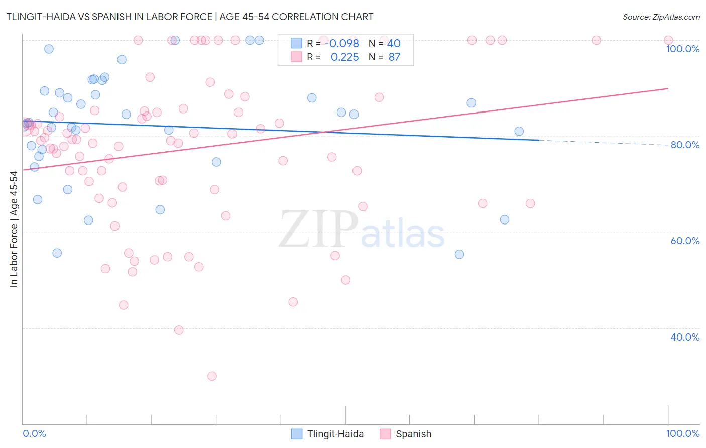 Tlingit-Haida vs Spanish In Labor Force | Age 45-54