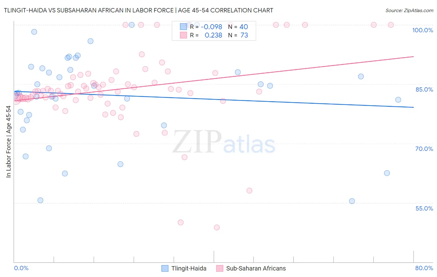 Tlingit-Haida vs Subsaharan African In Labor Force | Age 45-54