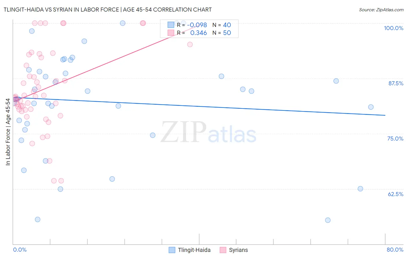 Tlingit-Haida vs Syrian In Labor Force | Age 45-54