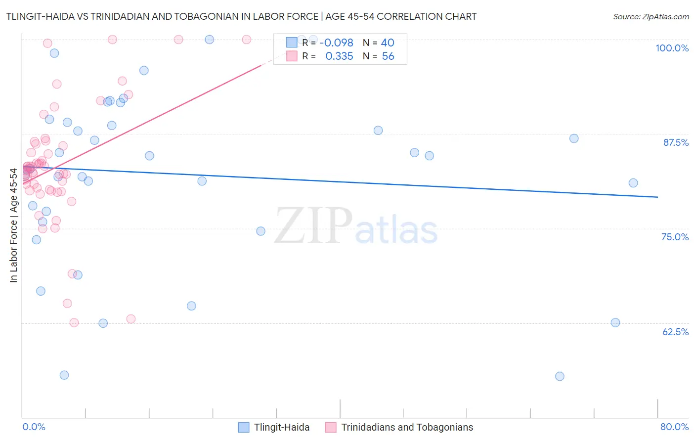 Tlingit-Haida vs Trinidadian and Tobagonian In Labor Force | Age 45-54