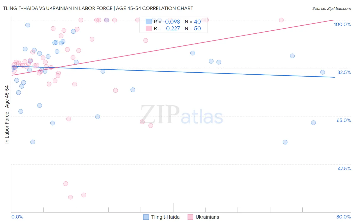 Tlingit-Haida vs Ukrainian In Labor Force | Age 45-54