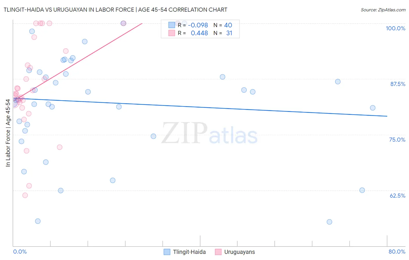 Tlingit-Haida vs Uruguayan In Labor Force | Age 45-54
