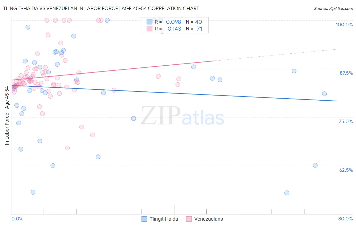 Tlingit-Haida vs Venezuelan In Labor Force | Age 45-54