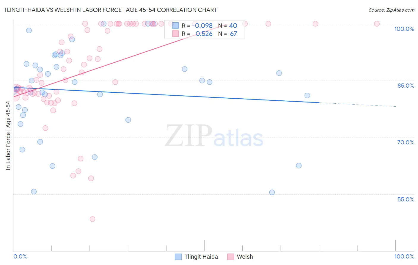 Tlingit-Haida vs Welsh In Labor Force | Age 45-54