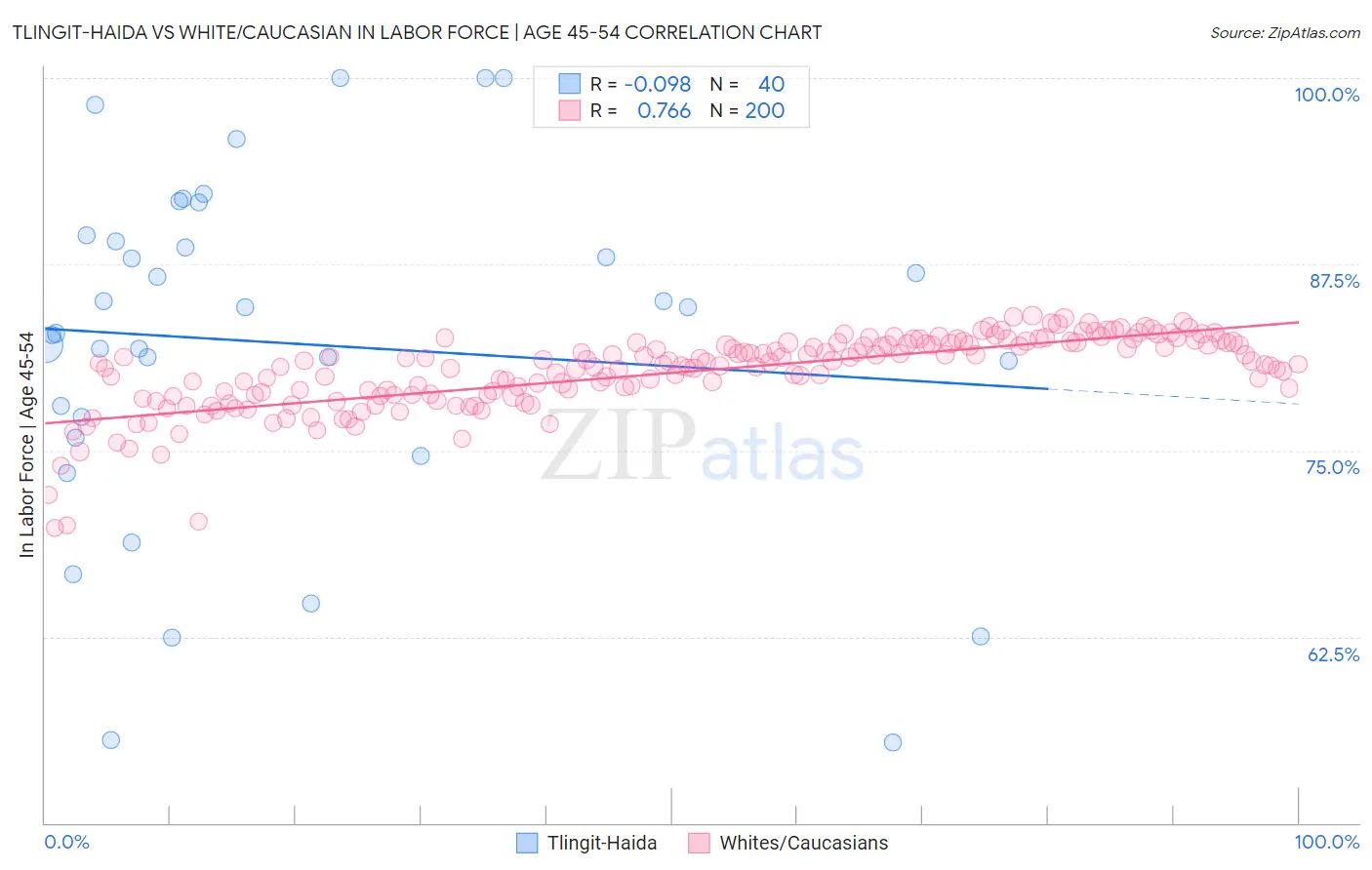 Tlingit-Haida vs White/Caucasian In Labor Force | Age 45-54