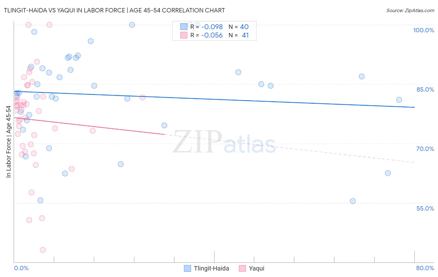 Tlingit-Haida vs Yaqui In Labor Force | Age 45-54