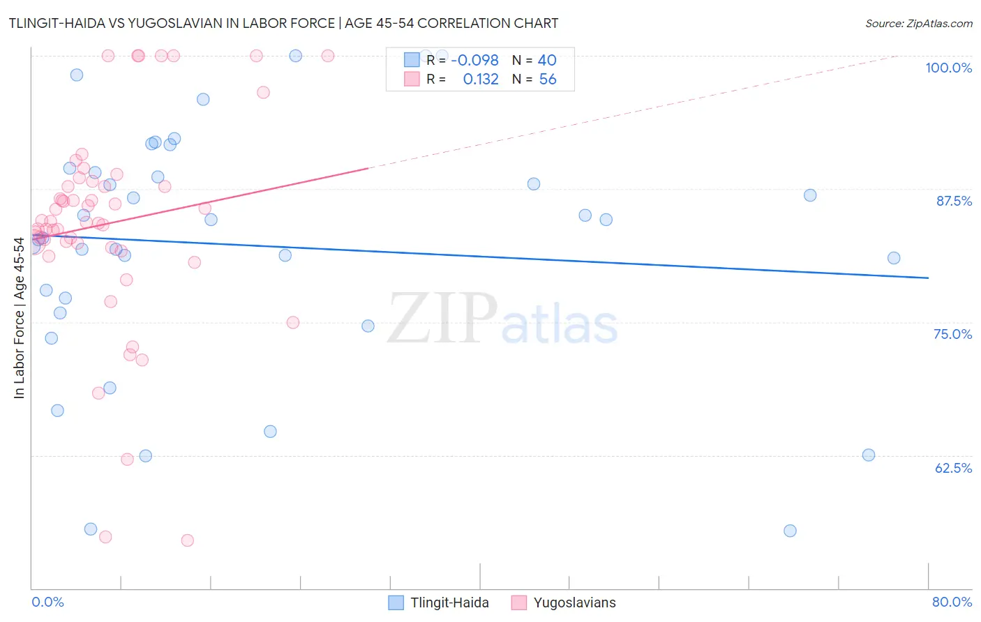 Tlingit-Haida vs Yugoslavian In Labor Force | Age 45-54