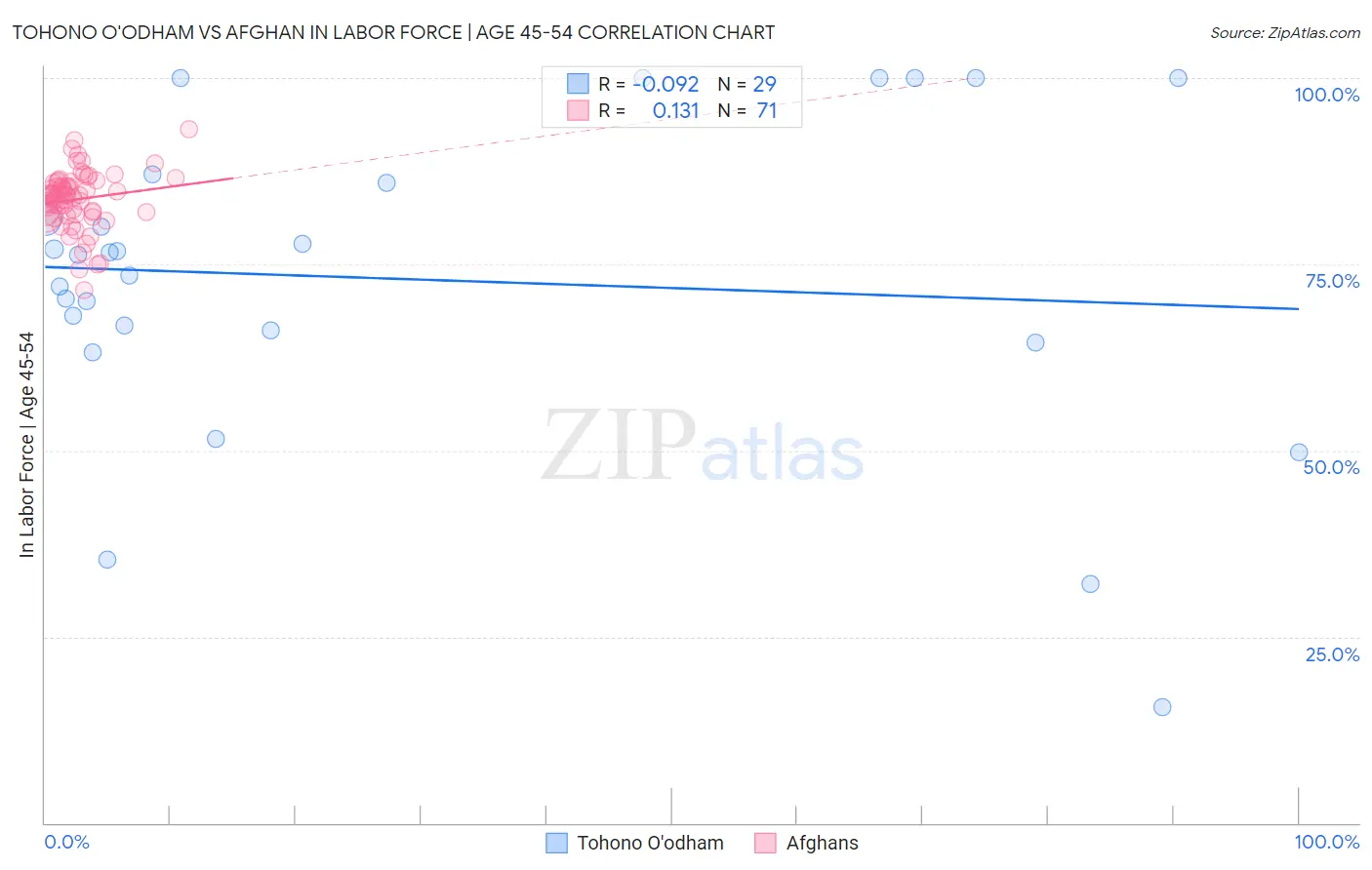 Tohono O'odham vs Afghan In Labor Force | Age 45-54