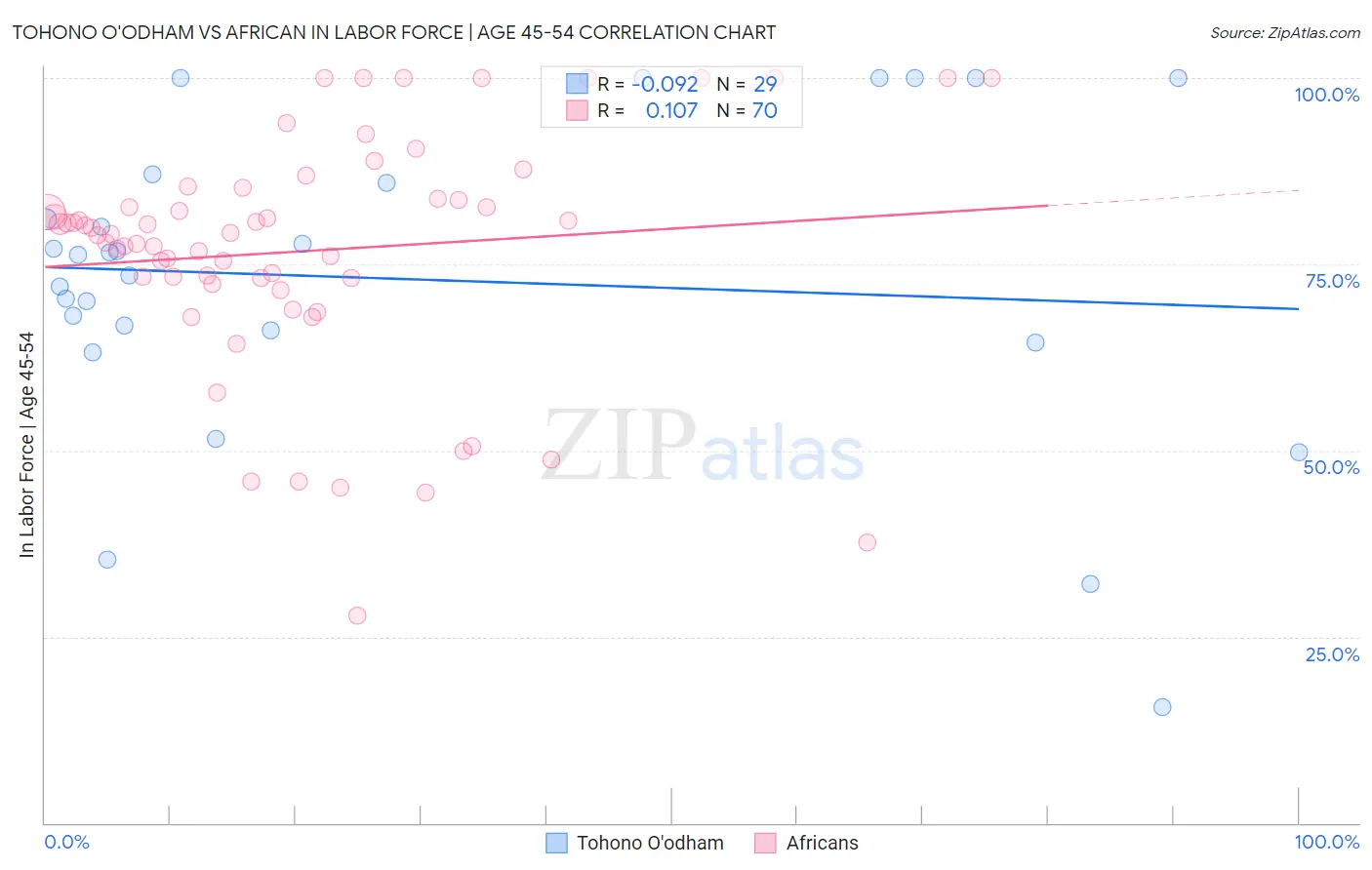 Tohono O'odham vs African In Labor Force | Age 45-54