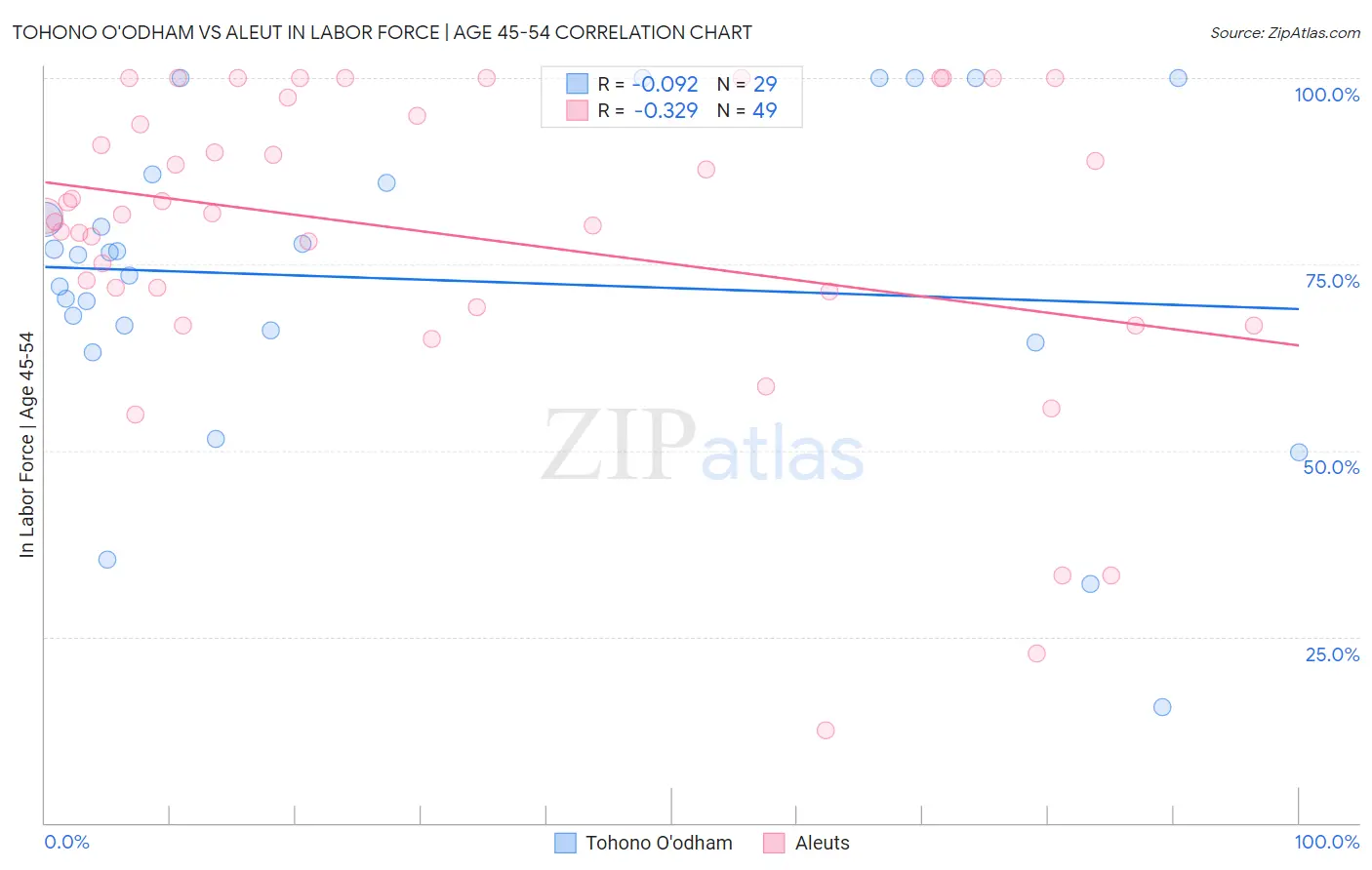 Tohono O'odham vs Aleut In Labor Force | Age 45-54