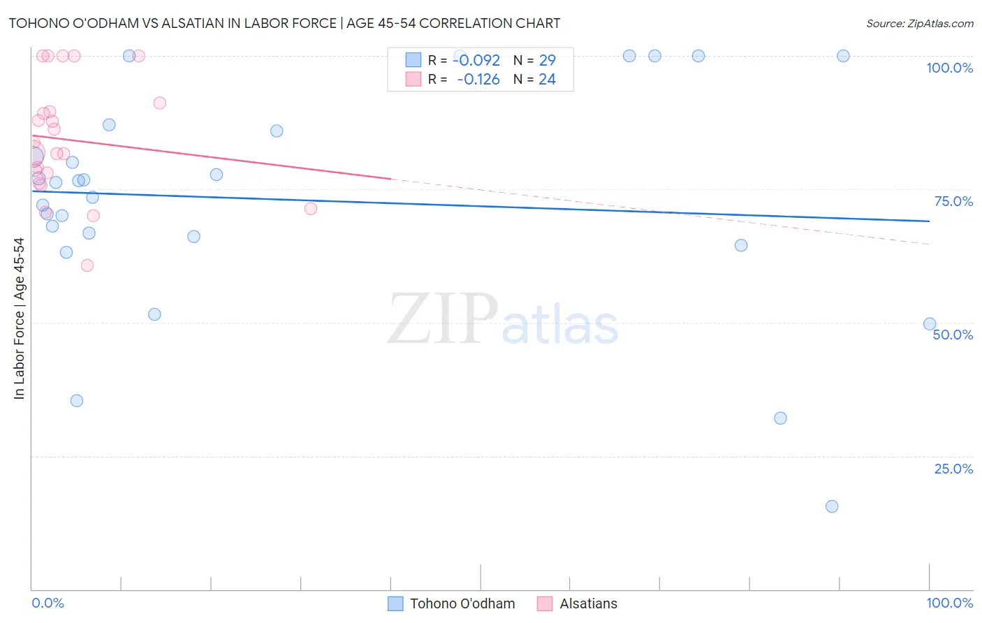 Tohono O'odham vs Alsatian In Labor Force | Age 45-54