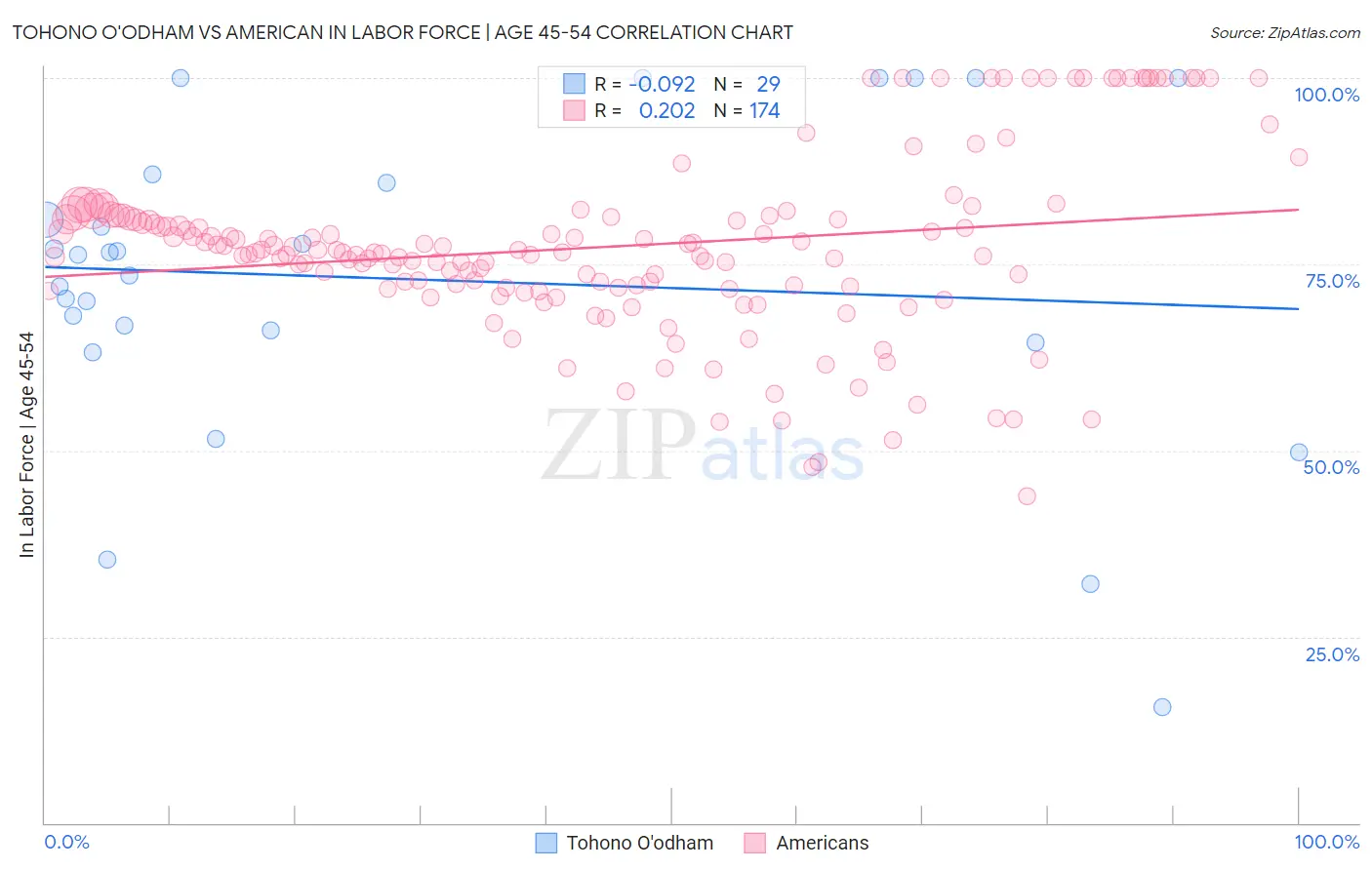Tohono O'odham vs American In Labor Force | Age 45-54