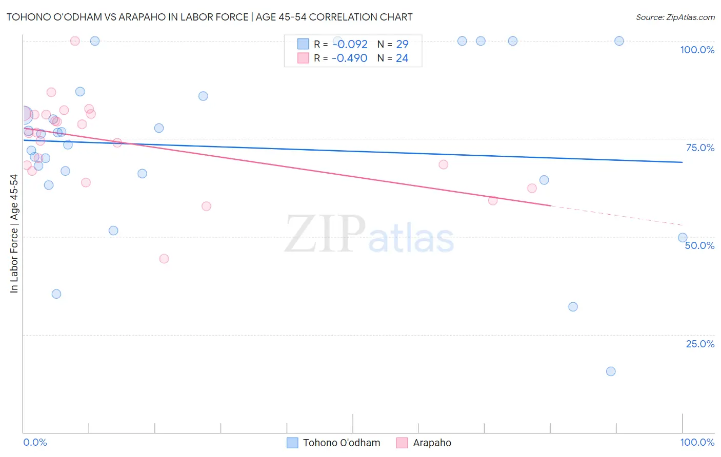 Tohono O'odham vs Arapaho In Labor Force | Age 45-54
