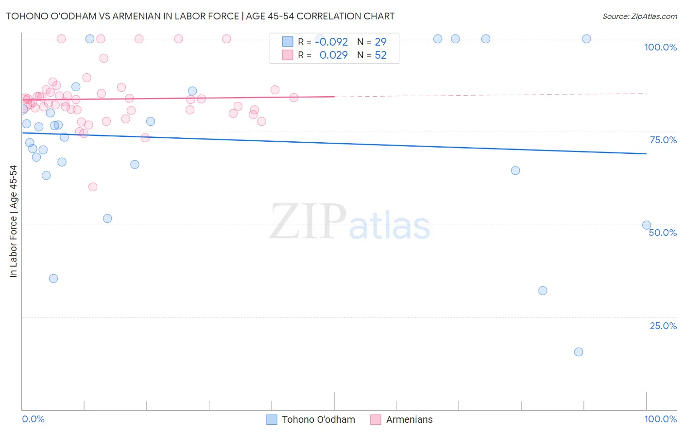 Tohono O'odham vs Armenian In Labor Force | Age 45-54