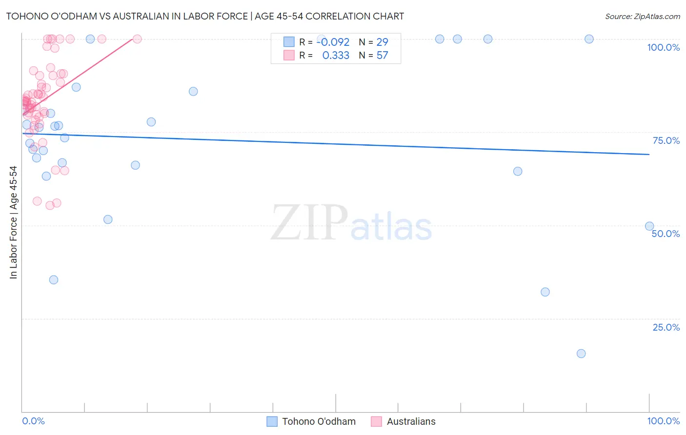 Tohono O'odham vs Australian In Labor Force | Age 45-54